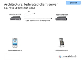 A protocol based on open standards Identity, discovery & communication Data model for social objects Data model for profiles Data model for relationships protocol XMPP Activitystreams VCard XFN 