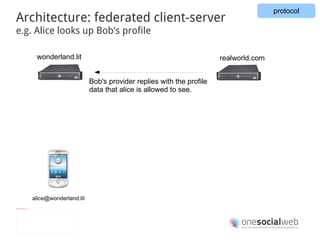 [email_address] wonderland.lit realworld.com Request profile of bob@realworld.com Architecture: federated client-server e.g. Alice looks up Bob's profile protocol 
