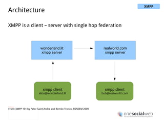 Architecture Web is a browser (thin client) – server architecture From: XMPP 101 by Peter Saint-Andre and Remko Tronco, FOSDEM 2009 wonderland.lit web server realworld.com web server browser XMPP 