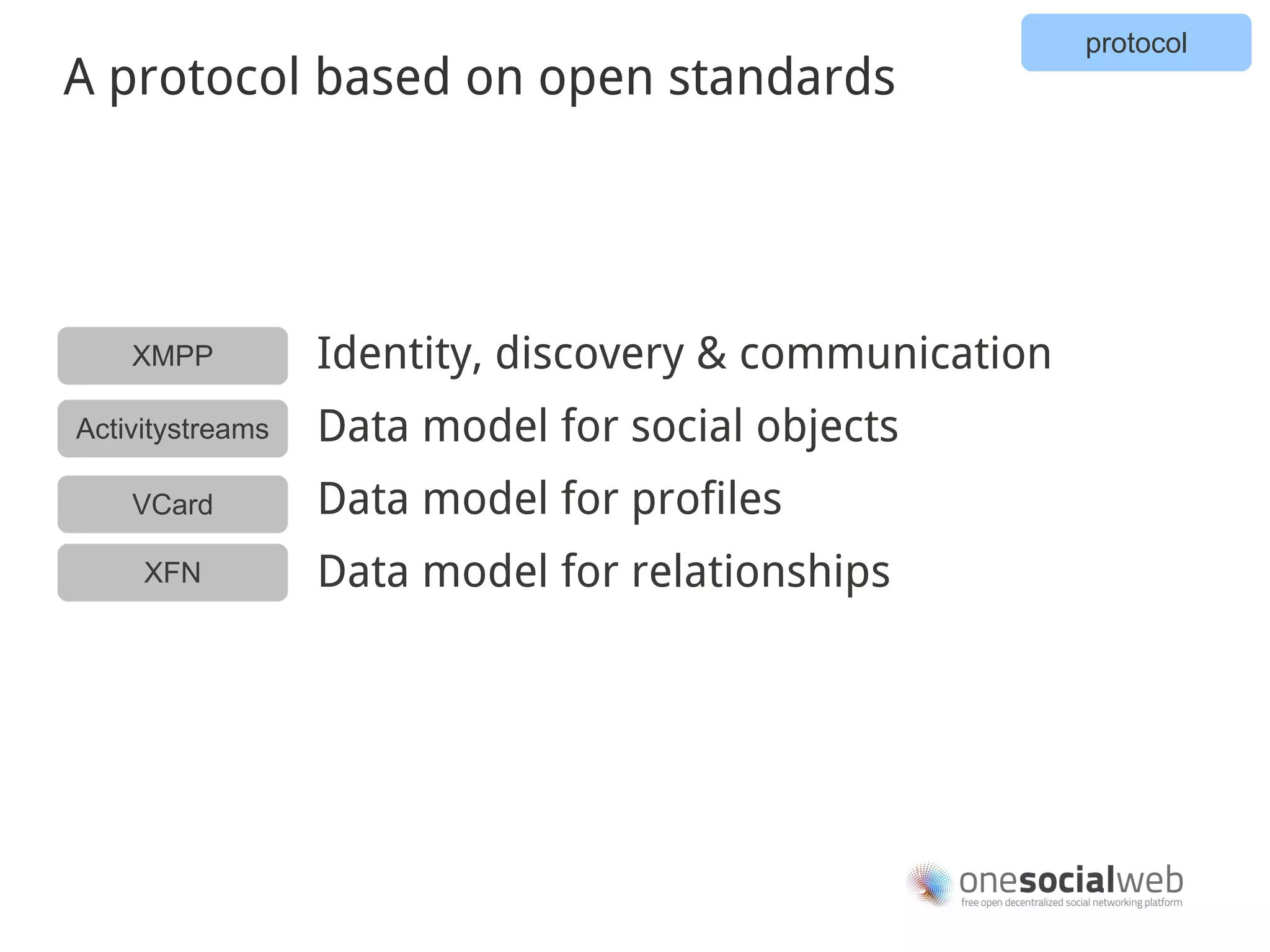 protocol
A protocol based on open standards




    XMPP          Identity, discovery & communication
Activitystreams   Data model for social objects
    VCard         Data model for profiles
     XFN          Data model for relationships
 
