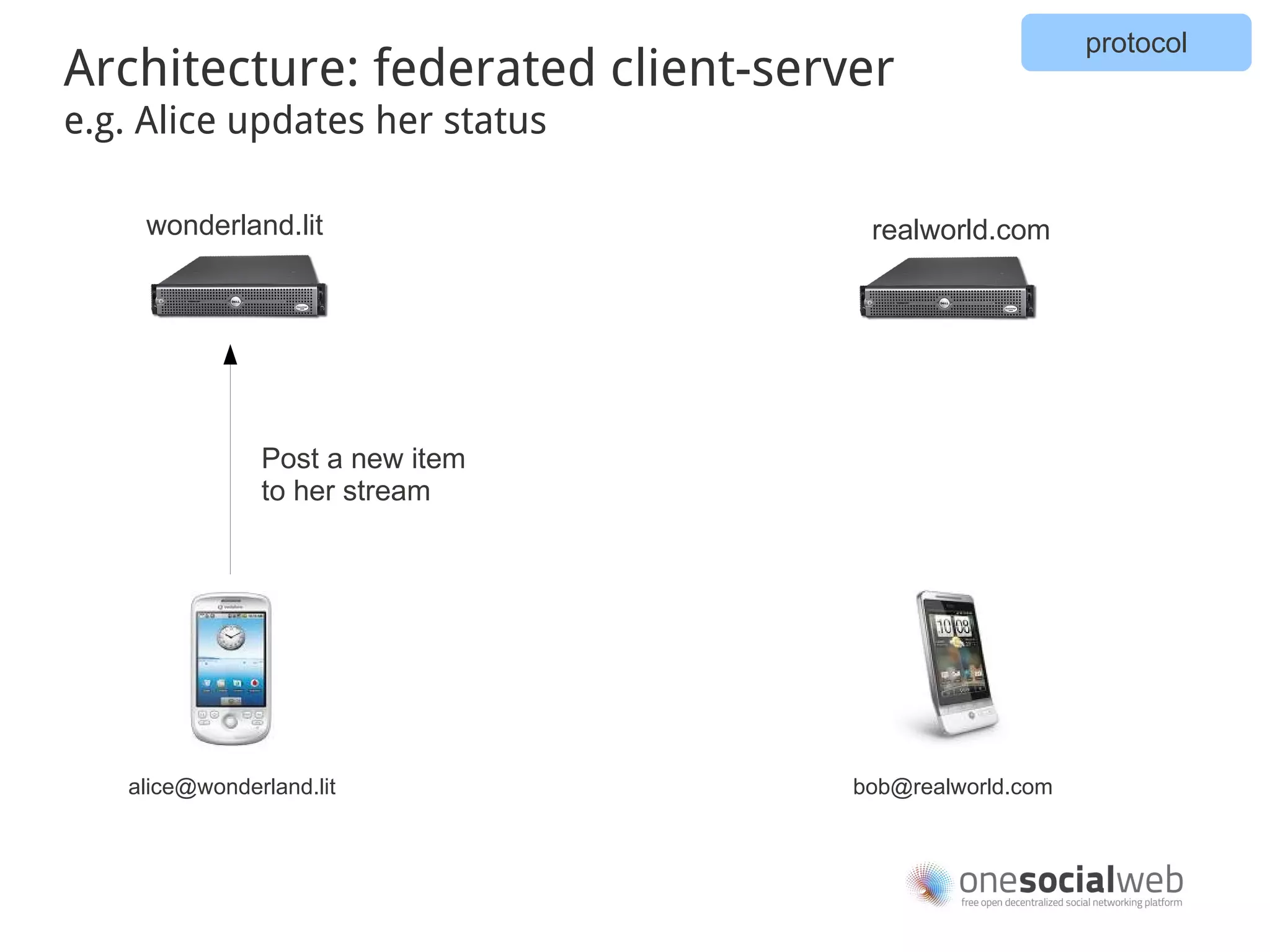 protocol
Architecture: federated client-server
e.g. Alice updates her status

    wonderland.lit                  realworld.com




               Post a new item
               to her stream




   alice@wonderland.lit            bob@realworld.com
 