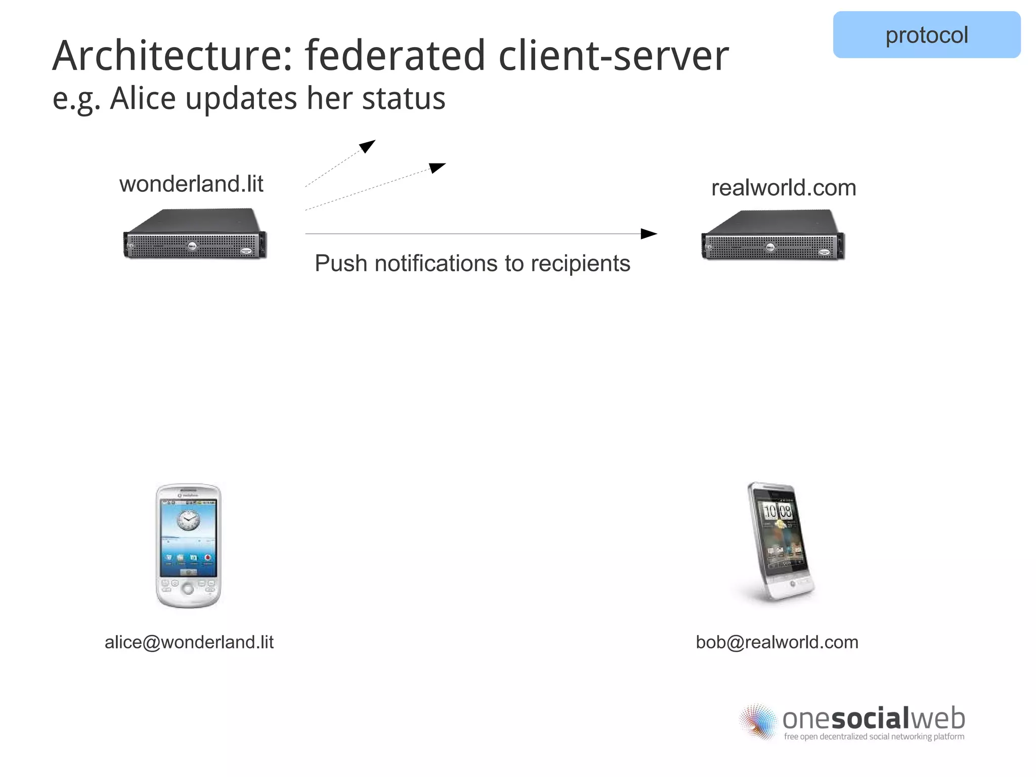 protocol
Architecture: federated client-server
e.g. Alice updates her status

    wonderland.lit                                            realworld.com


                          Push notifications to recipients




   alice@wonderland.lit                                      bob@realworld.com
 