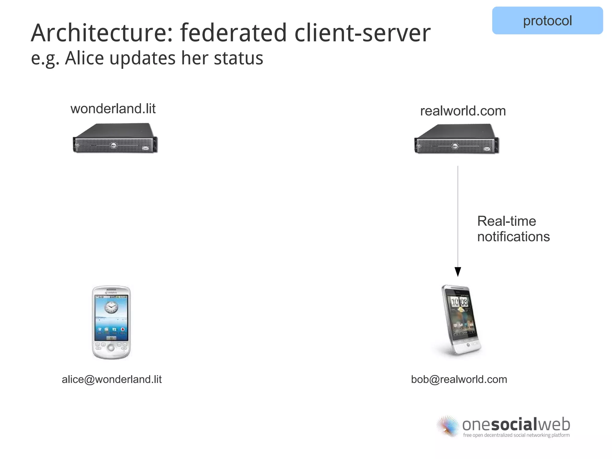 protocol
Architecture: federated client-server
e.g. Alice updates her status

    wonderland.lit                  realworld.com




                                              Real-time
                                              notifications




   alice@wonderland.lit            bob@realworld.com
 