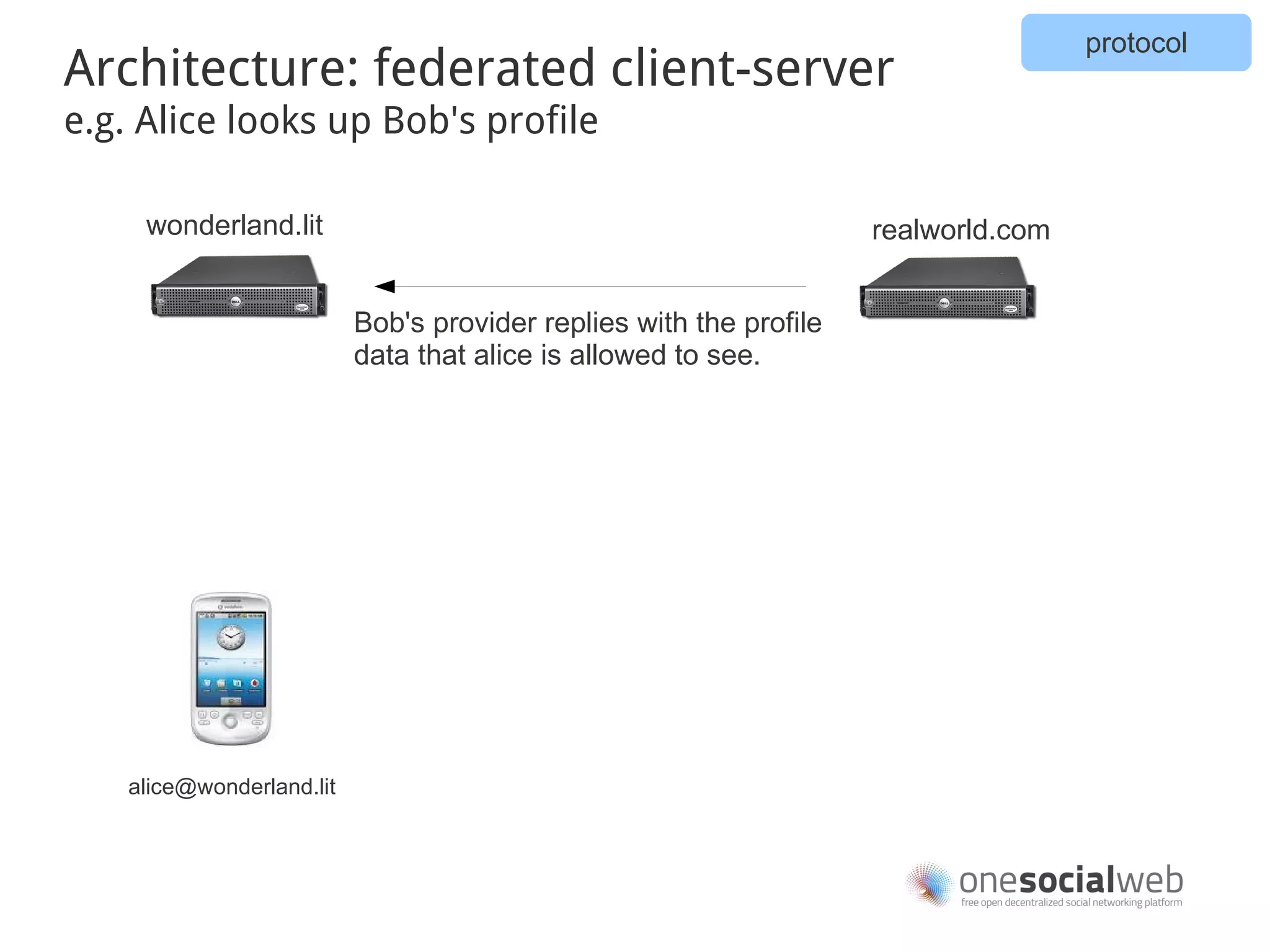 protocol
Architecture: federated client-server
e.g. Alice looks up Bob's profile

     wonderland.lit                                                 realworld.com


                          Bob's provider replies with the profile
                          data that alice is allowed to see.




   alice@wonderland.lit
 