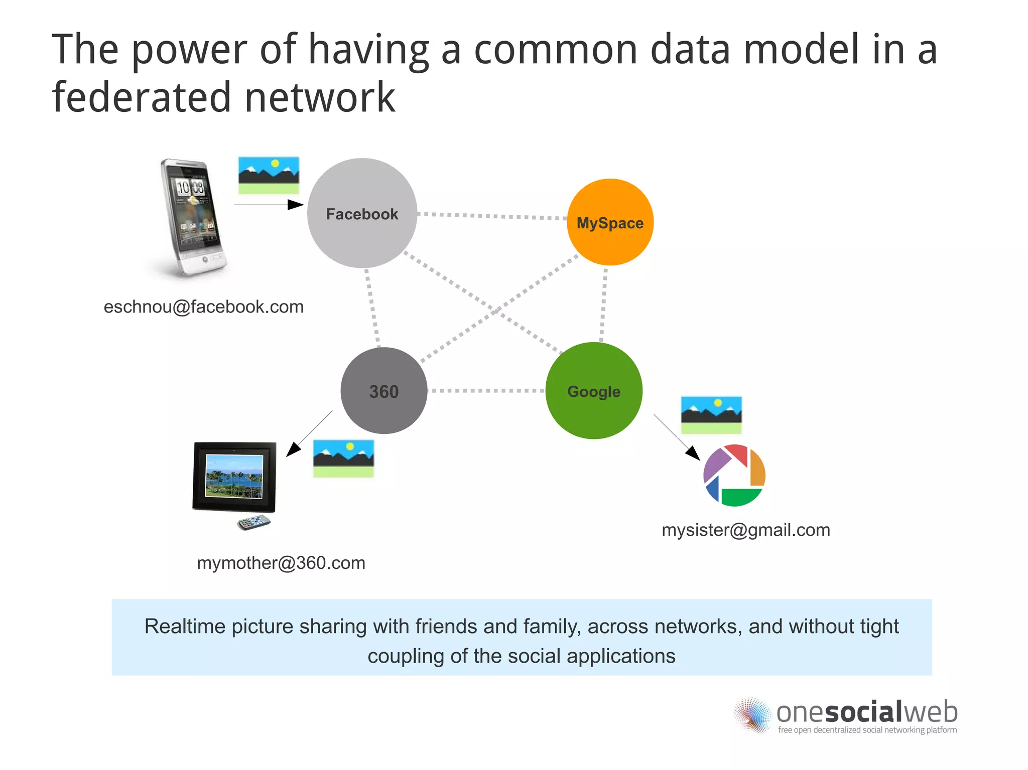 The power of having a common data model in a
federated network

                          Facebook
                                                      MySpace




  eschnou@facebook.com



                               360                   Google




                                                                mysister@gmail.com
           mymother@360.com


      Realtime picture sharing with friends and family, across networks, and without tight
                              coupling of the social applications
 