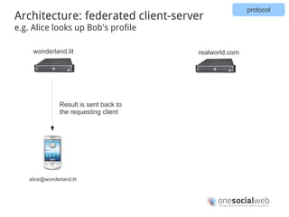 protocol
Architecture: federated client-server
e.g. Alice looks up Bob's profile

     wonderland.lit                     realworld.com




               Result is sent back to
               the requesting client




   alice@wonderland.lit
 