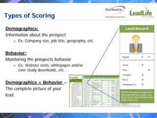 Types of Scoring of Scoring
           Types

Demographics:
Information about the prospect
   o Ex: Company size, job title, geography, etc.


Behavior:
Monitoring the prospects behavior
   o Ex: Website visits, whitepaper and/or
     case study downloads, etc.


Demographics + Behavior =
The complete picture of your
lead.
 