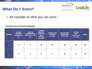 What Do I Score?

 • An example of what you can score…

 Scoring from an Email Campaign




    2
 