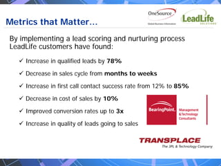 Metrics that Matter…
By implementing a lead scoring and nurturing process
LeadLife customers have found:
    Increase in qualified leads by 78%

    Decrease in sales cycle from months to weeks

    Increase in first call contact success rate from 12% to 85%

    Decrease in cost of sales by 10%

    Improved conversion rates up to 3x

    Increase in quality of leads going to sales
 