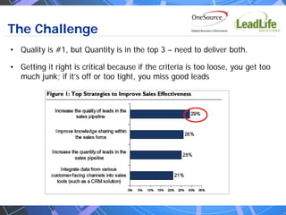 The Challenge
• Quality is #1, but Quantity is in the top 3 – need to deliver both.

• Getting it right is critical because if the criteria is too loose, you get too
  much junk; if it’s off or too tight, you miss good leads
 