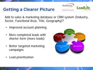 Getting a Clearer Picture
Add to sales & marketing database or CRM system (Industry,
Sector, Functional Area, Title, Geography)?

 • Improved account planning
                                                   Co. Profile &
                                                     Industry News

 • More completed leads with      Corp Family
                                      Tree Info
                                                                     Rep Notes

   shorter form (more leads)

 • Better targeted marketing         Prospect Supplied
                                          Info
                                                               Appended Data


   campaigns

 • Lead prioritization
 