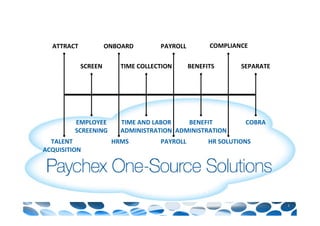 ATTRACT            ONBOARD       PAYROLL         COMPLIANCE


            SCREEN      TIME COLLECTION      BENEFITS       SEPARATE




         EMPLOYEE       TIME AND LABOR    BENEFIT            COBRA
         SCREENING      ADMINISTRATION ADMINISTRATION
  TALENT              HRMS         PAYROLL         HR SOLUTIONS
ACQUISITION




                                                                       1
 
