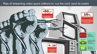 Rise of streaming video spurs millions to ‘cut the cord’ (and its costs)
#1to1content
 
