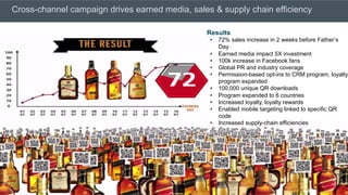 Results
•  72% sales increase in 2 weeks before Father’s
Day
•  Earned media impact 5X investment
•  100k increase in Facebook fans
•  Global PR and industry coverage
•  Permission-based opt-ins to CRM program, loyalty
program expanded
•  100,000 unique QR downloads
•  Program expanded to 6 countries
•  Increased loyalty, loyalty rewards
•  Enabled mobile targeting linked to specific QR
code
•  Increased supply-chain efficiencies
Cross-channel campaign drives earned media, sales & supply chain efficiency
 