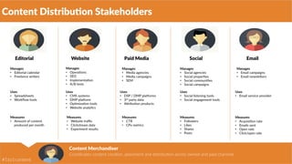 Copyright © 2015 OneSpot, Proprietary & Confidential | 44
Editorial   Website   Paid  Media   Social   Email  
Manages  
•  Opera-ons  
•  SEO  
•  Implementa-on  
•  A/B  tests  
Manages    
•  Media  agencies  
•  Media  campaigns  
•  SEM  
Manages    
•  Social  agencies  
•  Social  proper-es  
•  Social  communi-es    
•  Social  campaigns  
Uses  
•  CMS  systems  
•  DMP  plaCorm  
•  Op-miza-on  tools  
•  Website  analy-cs    
Manages  
•  Editorial  calendar  
•  Freelance  writers  
Uses  
•  Spreadsheets  
•  Workﬂow  tools  
Measures  
•  Amount  of  content  
produced  per  month  
Measures  
•  Website  traﬃc  
•  Clickstream  data  
•  Experiment  results  
Uses  
•  DSP  /  DMP  plaCorms  
•  3rd  party  data  
•  ALribu-on  products  
Measures  
•  CTR  
•  CPx  metrics  
Manages    
•  Email  campaigns  
•  Email  newsleLers  
Uses  
•  Social  listening  tools  
•  Social  engagement  tools  
Measures  
•  Followers  
•  Likes  
•  Shares  
•  Posts  
Uses  
•  Email  service  provider  
Measures  
•  Acquisi-on  rate  
•  Emails  sent  
•  Open  rate  
•  Click/open  rate  
Content  Distribu1on  Stakeholders  
Content  Merchandiser  
Coordinates  content  crea;on,  placement  and  distribu;on  across  owned  and  paid  channels    
#1to1content  
 