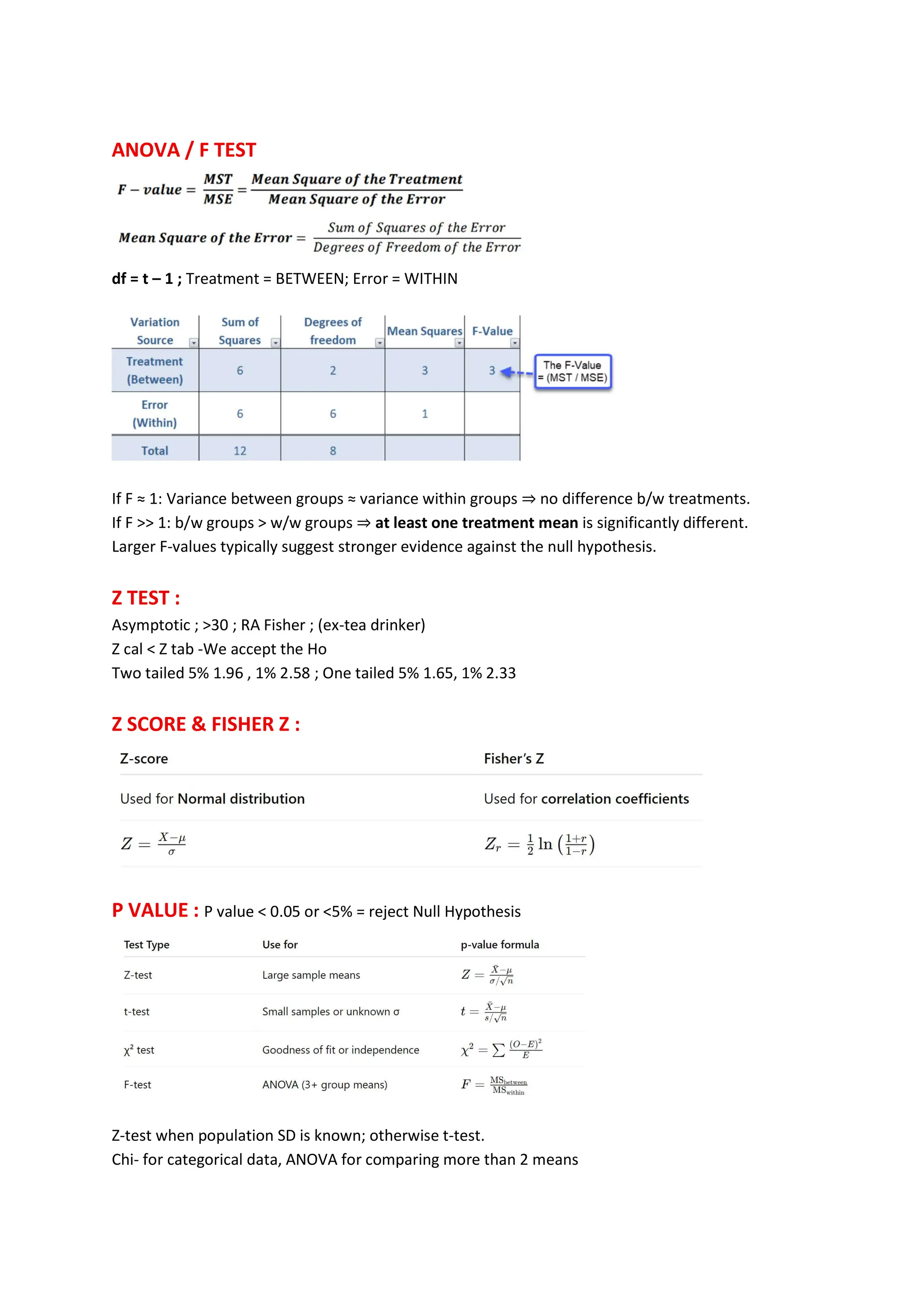 ANOVA / F TEST
df = t – 1 ; Treatment = BETWEEN; Error = WITHIN
If F ≈ 1: Variance between groups ≈ variance within groups ⇒ no difference b/w treatments.
If F >> 1: b/w groups > w/w groups ⇒ at least one treatment mean is significantly different.
Larger F-values typically suggest stronger evidence against the null hypothesis.
Z TEST :
Asymptotic ; >30 ; RA Fisher ; (ex-tea drinker)
Z cal < Z tab -We accept the Ho
Two tailed 5% 1.96 , 1% 2.58 ; One tailed 5% 1.65, 1% 2.33
Z SCORE & FISHER Z :
P VALUE : P value < 0.05 or <5% = reject Null Hypothesis
Z-test when population SD is known; otherwise t-test.
Chi- for categorical data, ANOVA for comparing more than 2 means
 