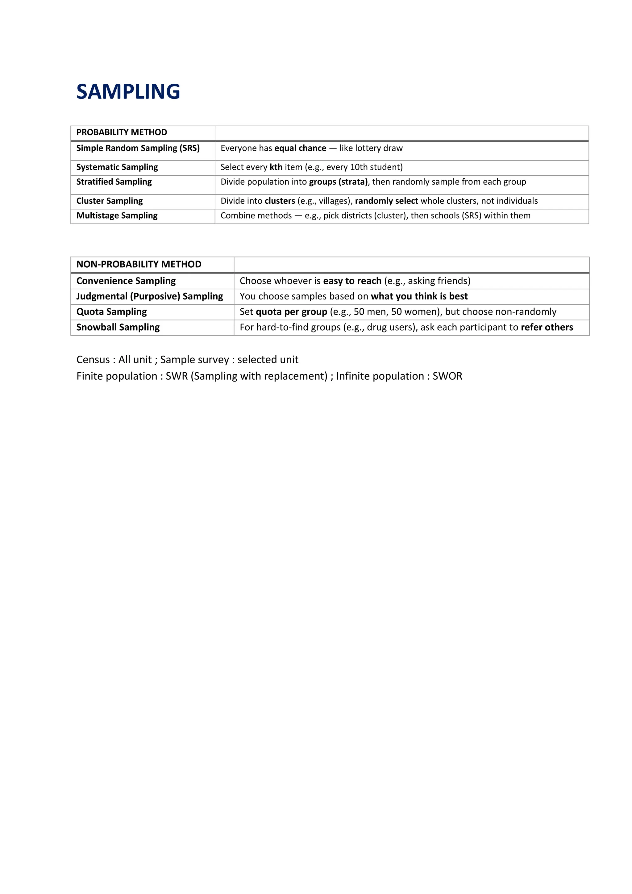 SAMPLING
PROBABILITY METHOD
Simple Random Sampling (SRS) Everyone has equal chance — like lottery draw
Systematic Sampling Select every kth item (e.g., every 10th student)
Stratified Sampling Divide population into groups (strata), then randomly sample from each group
Cluster Sampling Divide into clusters (e.g., villages), randomly select whole clusters, not individuals
Multistage Sampling Combine methods — e.g., pick districts (cluster), then schools (SRS) within them
NON-PROBABILITY METHOD
Convenience Sampling Choose whoever is easy to reach (e.g., asking friends)
Judgmental (Purposive) Sampling You choose samples based on what you think is best
Quota Sampling Set quota per group (e.g., 50 men, 50 women), but choose non-randomly
Snowball Sampling For hard-to-find groups (e.g., drug users), ask each participant to refer others
Census : All unit ; Sample survey : selected unit
Finite population : SWR (Sampling with replacement) ; Infinite population : SWOR
 