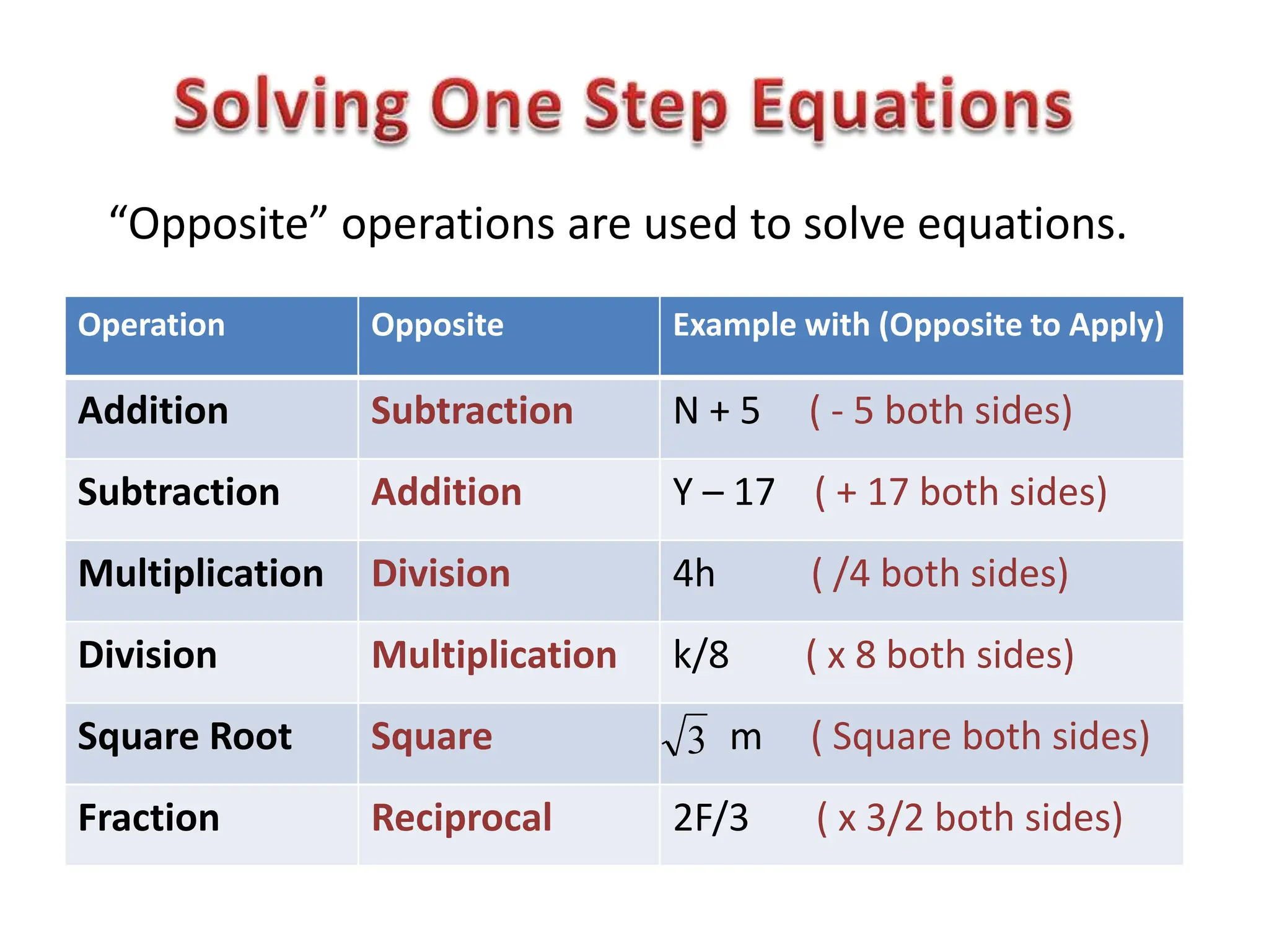 “Opposite” operations are used to solve equations.
Operation        Opposite         Example with (Opposite to Apply)

Addition         Subtraction      N+5     ( - 5 both sides)
Subtraction      Addition         Y – 17 ( + 17 both sides)
Multiplication   Division         4h      ( /4 both sides)
Division         Multiplication   k/8     ( x 8 both sides)
Square Root      Square           3 m     ( Square both sides)
Fraction         Reciprocal       2F/3     ( x 3/2 both sides)
 