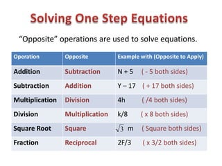 “Opposite” operations are used to solve equations.
Operation        Opposite         Example with (Opposite to Apply)

Add...