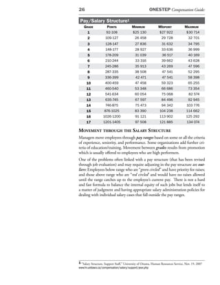26                                                     ONESTEP Compensation Guide:

 Pay/Salary Structure1
    grAde            points              minimum              midpoint             mAximum
      1              92-108              $25 130              $27 922               $30 714
      2             109-127                 26 458               29 728               32 701
      3             128-147                 27 836               31 632              34 795
      4             148-177                 28 927               33 636              36 999
      5             178-209                 31 039               36 517               40 169
      6             210-244                 33 316               39 662              43 628
      7             245-286                 35 913               43 269               47 596
      8             287-335                 38 508               47 541              52 295
      9             336-399                 42 471               47 541              58 398
      10            400-459                 47 458               59 323              65 255
      11            460-540                 53 348               66 686              73 354
      12            541-634                 60 054               75 068               82 574
      13            635-745                 67 597               84 496              92 945
      14            746-875                 75 473               94 342             103 776
      15            876-1025                83 390             104 238              114 662
      16           1026-1200                91 121             113 902              125 292
      17           1201-1405                97 508             121 885              134 074

movement through the salary struCture
Managers move employees through pay ranges based on some or all the criteria
of experience, seniority, and performance. Some organizations add further cri-
teria of education/training. Movement between grades results from promotion
which is usually offered to employees who are high performers.
One of the problems often linked with a pay structure (that has been revised
through job evaluation) and may require adjusting in the pay structure are out-
liers: Employees below range who are “green circled” and have priority for raises;
and those above range who are “red circled’ and would have no raises allowed
until the range catches up to the employee’s current pay. There is not a hard
and fast formula to balance the internal equity of such jobs but lends itself to
a matter of judgment and having appropriate salary administration policies for
dealing with individual salary cases that fall outside the pay ranges.




1 “Salary Structure, Support Staff,” University of Ottawa, Human Resources Service, Nov. 19, 2007
www.hr.uottawa.ca/compensation/salary/support/year.php
 