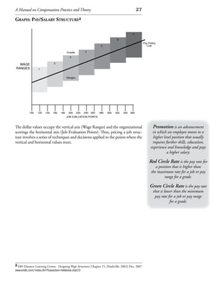 A Manual on Compensation Practice and Theory                                                      27

graph: pay/salary struCture2

                                                                                             7

                                                                                 6
                                                                                                       Pay Polilcy
                                                                     5                                    Line

                                         Grades         4

                                           3

  WAGE                       2

RANGES           1


                                         Ranges




           100   120   140   160   180    200     220   240   260   280   300   320   340   360
                                         JOB EVALUATION POINTS



The dollar values occupy the vertical axis (Wage Ranges) and the organizational                                Promotion is an advancement
scorings the horizontal axis (Job Evaluation Points). Thus, pricing a job struc-                              in which an employee moves to a
ture involves a series of techniques and decisions applied to the points where the                            higher level position that usually
vertical and horizontal values meet.                                                                          requires further skills, education,
                                                                                                             experience and knowledge and pays
                                                                                                                       a higher salary.

                                                                                                            Red Circle Rate is the pay rate for
                                                                                                                 a position that is higher than
                                                                                                              the maximum rate for a job or pay
                                                                                                                       range for a grade.

                                                                                                            Green Circle Rate is the pay rate
                                                                                                               that is lower than the minimum
                                                                                                                pay rate for a job or pay range
                                                                                                                          for a grade.




2 ERI Distance Learning Centre. Designing Wage Structures: Chapter 15, (Nashville: 2002) Dec. 2007
www.eridlc.com/index.cfm?fuseaction=textbook.chpt15
 