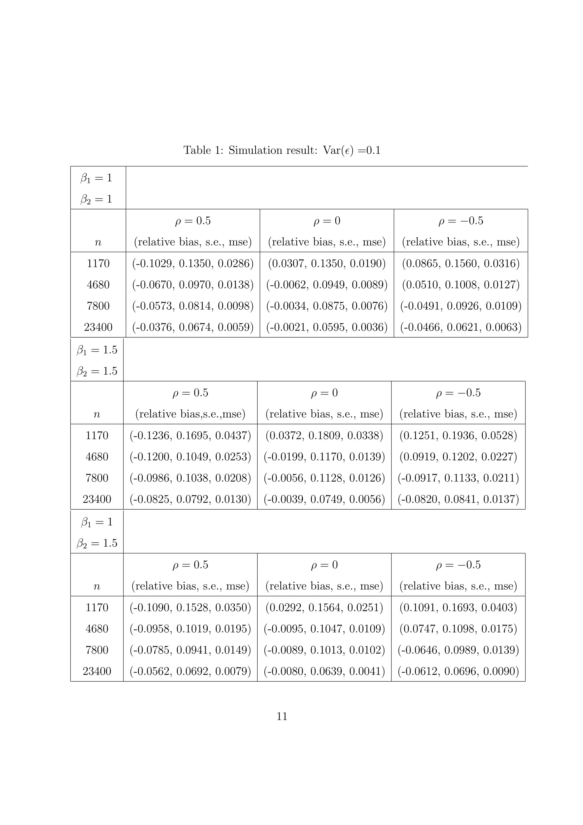 Table 1: Simulation result: Var(ϵ) =0.1

β1 = 1
β2 = 1
                    ρ = 0.5                       ρ=0                        ρ = −0.5
   n       (relative bias, s.e., mse)   (relative bias, s.e., mse)   (relative bias, s.e., mse)
  1170     (-0.1029, 0.1350, 0.0286)    (0.0307, 0.1350, 0.0190)     (0.0865, 0.1560, 0.0316)
  4680     (-0.0670, 0.0970, 0.0138) (-0.0062, 0.0949, 0.0089)       (0.0510, 0.1008, 0.0127)
  7800     (-0.0573, 0.0814, 0.0098) (-0.0034, 0.0875, 0.0076) (-0.0491, 0.0926, 0.0109)
 23400     (-0.0376, 0.0674, 0.0059) (-0.0021, 0.0595, 0.0036) (-0.0466, 0.0621, 0.0063)
β1 = 1.5
β2 = 1.5
                    ρ = 0.5                       ρ=0                        ρ = −0.5
   n        (relative bias,s.e.,mse)    (relative bias, s.e., mse)   (relative bias, s.e., mse)
 1170      (-0.1236, 0.1695, 0.0437)    (0.0372, 0.1809, 0.0338)     (0.1251, 0.1936, 0.0528)
 4680      (-0.1200, 0.1049, 0.0253) (-0.0199, 0.1170, 0.0139)       (0.0919, 0.1202, 0.0227)
 7800      (-0.0986, 0.1038, 0.0208) (-0.0056, 0.1128, 0.0126) (-0.0917, 0.1133, 0.0211)
 23400     (-0.0825, 0.0792, 0.0130) (-0.0039, 0.0749, 0.0056) (-0.0820, 0.0841, 0.0137)
β1 = 1
β2 = 1.5
                    ρ = 0.5                       ρ=0                        ρ = −0.5
   n       (relative bias, s.e., mse)   (relative bias, s.e., mse)   (relative bias, s.e., mse)
 1170      (-0.1090, 0.1528, 0.0350)    (0.0292, 0.1564, 0.0251)     (0.1091, 0.1693, 0.0403)
 4680      (-0.0958, 0.1019, 0.0195) (-0.0095, 0.1047, 0.0109)       (0.0747, 0.1098, 0.0175)
 7800      (-0.0785, 0.0941, 0.0149) (-0.0089, 0.1013, 0.0102) (-0.0646, 0.0989, 0.0139)
 23400     (-0.0562, 0.0692, 0.0079) (-0.0080, 0.0639, 0.0041) (-0.0612, 0.0696, 0.0090)


                                          11
 