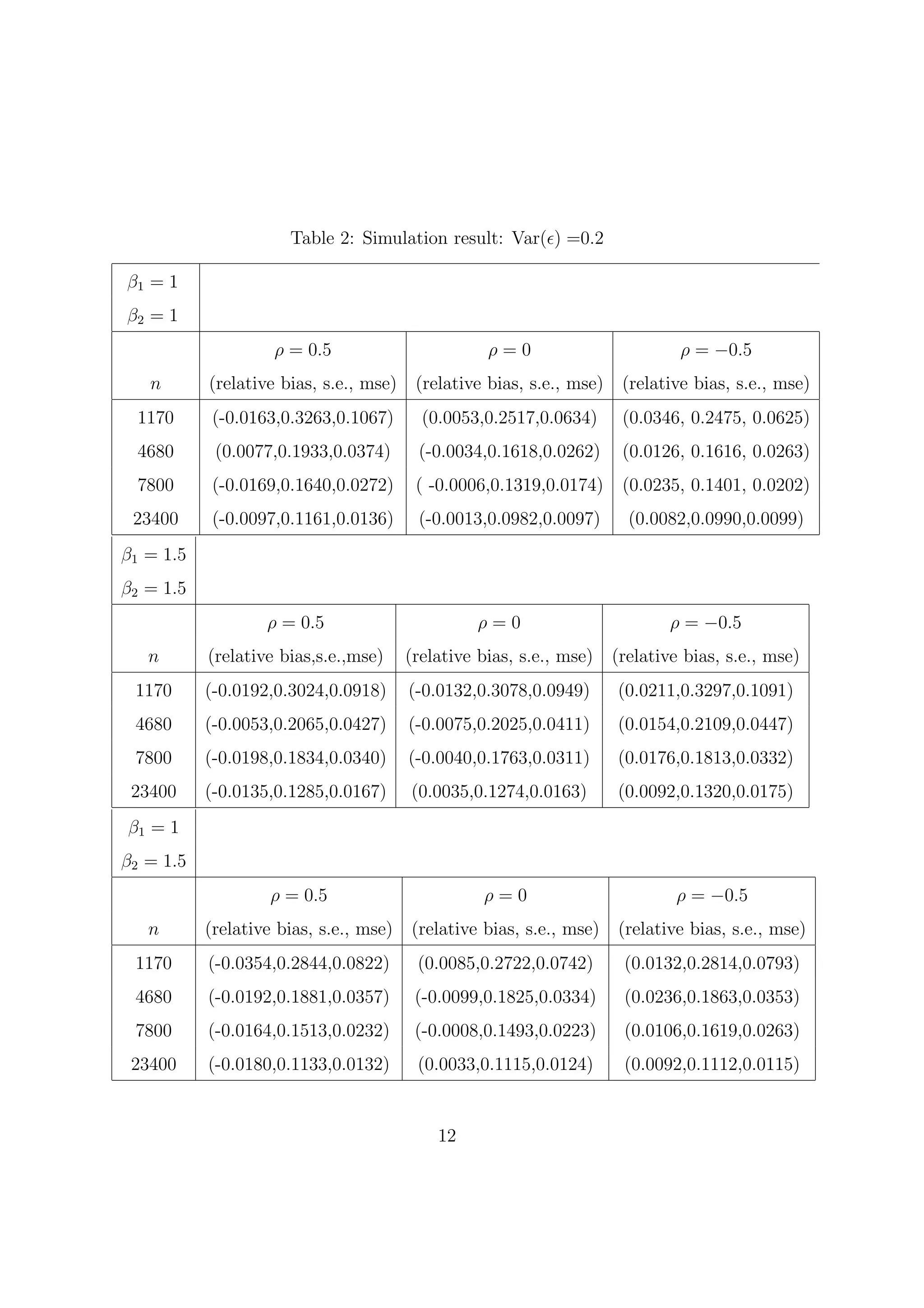 Table 2: Simulation result: Var(ϵ) =0.2

β1 = 1
β2 = 1
                    ρ = 0.5                        ρ=0                       ρ = −0.5
   n       (relative bias, s.e., mse)    (relative bias, s.e., mse) (relative bias, s.e., mse)
  1170     (-0.0163,0.3263,0.1067)        (0.0053,0.2517,0.0634)     (0.0346, 0.2475, 0.0625)
  4680      (0.0077,0.1933,0.0374)       (-0.0034,0.1618,0.0262)     (0.0126, 0.1616, 0.0263)
  7800     (-0.0169,0.1640,0.0272)       ( -0.0006,0.1319,0.0174)    (0.0235, 0.1401, 0.0202)
 23400     (-0.0097,0.1161,0.0136)       (-0.0013,0.0982,0.0097)      (0.0082,0.0990,0.0099)
β1 = 1.5
β2 = 1.5
                   ρ = 0.5                       ρ=0                        ρ = −0.5
   n       (relative bias,s.e.,mse)     (relative bias, s.e., mse) (relative bias, s.e., mse)
 1170      (-0.0192,0.3024,0.0918)      (-0.0132,0.3078,0.0949)      (0.0211,0.3297,0.1091)
 4680      (-0.0053,0.2065,0.0427)      (-0.0075,0.2025,0.0411)      (0.0154,0.2109,0.0447)
 7800      (-0.0198,0.1834,0.0340)      (-0.0040,0.1763,0.0311)      (0.0176,0.1813,0.0332)
 23400     (-0.0135,0.1285,0.0167)      (0.0035,0.1274,0.0163)       (0.0092,0.1320,0.0175)
β1 = 1
β2 = 1.5
                    ρ = 0.5                       ρ=0                        ρ = −0.5
   n       (relative bias, s.e., mse)   (relative bias, s.e., mse)   (relative bias, s.e., mse)
 1170      (-0.0354,0.2844,0.0822)       (0.0085,0.2722,0.0742)      (0.0132,0.2814,0.0793)
 4680      (-0.0192,0.1881,0.0357)       (-0.0099,0.1825,0.0334)     (0.0236,0.1863,0.0353)
 7800      (-0.0164,0.1513,0.0232)       (-0.0008,0.1493,0.0223)     (0.0106,0.1619,0.0263)
 23400     (-0.0180,0.1133,0.0132)       (0.0033,0.1115,0.0124)      (0.0092,0.1112,0.0115)


                                            12
 