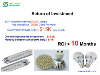 Return of Investment
www.smthelp.com
SMT Assembly earning $0.001 /chips
line throughput : 25000 Chips Per Hour
Profit(25000CPHx20Hx30D): $15K per month
One line equipments Investment: $44.6K
Monthly cost(consumption+salary): $10K
ROI < 10 Months
 