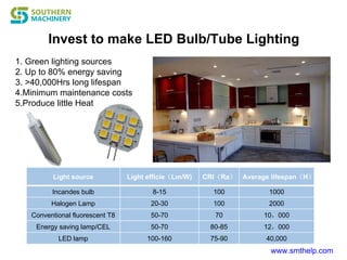 Invest to make LED Bulb/Tube Lighting
www.smthelp.com
1. Green lighting sources
2. Up to 80% energy saving
3. >40,000Hrs long lifespan
4.Minimum maintenance costs
5.Produce little Heat
Light source Light efficie（Lm/W) CRI（Ra） Average lifespan（H）
Incandes bulb 8-15 100 1000
Halogen Lamp 20-30 100 2000
Conventional fluorescent T8 50-70 70 10，000
Energy saving lamp/CEL 50-70 80-85 12，000
LED lamp 100-160 75-90 40,000
 