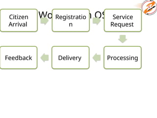 Workflow in OSSC
Citizen
Arrival
Registratio
n
Service
Request
Processing
Delivery
Feedback
 