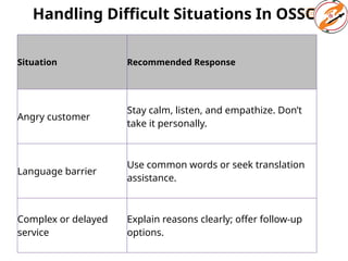 Handling Difficult Situations In OSSC
Situation Recommended Response
Angry customer
Stay calm, listen, and empathize. Don’t
take it personally.
Language barrier
Use common words or seek translation
assistance.
Complex or delayed
service
Explain reasons clearly; offer follow-up
options.
 