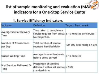 list of sample monitoring and evaluation (M&E)
indicators for a One-Stop Service Cente
1. Service Efficiency Indicators
Indicator Definition Target / Benchmark
Average Service Delivery
Time
Time taken to complete a
service request from arrival
to completion
≤ 15 minutes per service
Number of Transactions
per Day
Total number of service
requests handled daily
100–500 depending on size
Queue Waiting Time
Average time a client waits
before being served
≤ 10 minutes
% of Services Delivered On
Time
Proportion of services
delivered within set service
standard time
≥ 95%
 