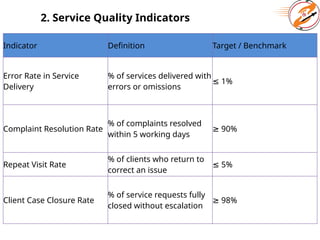 2. Service Quality Indicators
Indicator Definition Target / Benchmark
Error Rate in Service
Delivery
% of services delivered with
errors or omissions
≤ 1%
Complaint Resolution Rate
% of complaints resolved
within 5 working days
≥ 90%
Repeat Visit Rate
% of clients who return to
correct an issue
≤ 5%
Client Case Closure Rate
% of service requests fully
closed without escalation
≥ 98%
 