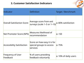3. Customer Satisfaction Indicators
Indicator Definition Target / Benchmark
Overall Satisfaction Score
Average score from exit
surveys (scale 1–5 or 1–10)
≥ 80% satisfaction
Net Promoter Score (NPS)
Measures likelihood of
recommendation
≥ +50
Accessibility Satisfaction
Score on how easy it is for
special groups to access
services
≥ 75%
Frequency of User
Feedback
% of users providing
feedback voluntarily
≥ 10% of daily users
 