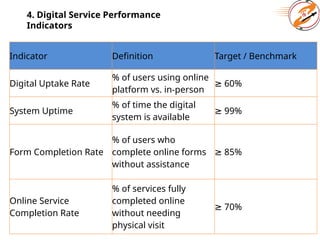4. Digital Service Performance
Indicators
Indicator Definition Target / Benchmark
Digital Uptake Rate
% of users using online
platform vs. in-person
≥ 60%
System Uptime
% of time the digital
system is available
≥ 99%
Form Completion Rate
% of users who
complete online forms
without assistance
≥ 85%
Online Service
Completion Rate
% of services fully
completed online
without needing
physical visit
≥ 70%
 