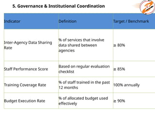 5. Governance & Institutional Coordination
Indicator Definition Target / Benchmark
Inter-Agency Data Sharing
Rate
% of services that involve
data shared between
agencies
≥ 80%
Staff Performance Score
Based on regular evaluation
checklist
≥ 85%
Training Coverage Rate
% of staff trained in the past
12 months
100% annually
Budget Execution Rate
% of allocated budget used
effectively
≥ 90%
 