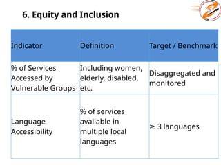 6. Equity and Inclusion
Indicator Definition Target / Benchmark
% of Services
Accessed by
Vulnerable Groups
Including women,
elderly, disabled,
etc.
Disaggregated and
monitored
Language
Accessibility
% of services
available in
multiple local
languages
≥ 3 languages
 