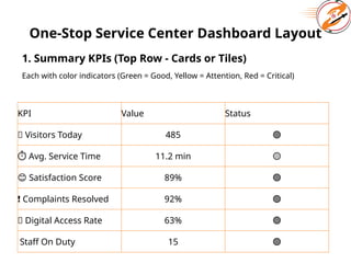 One-Stop Service Center Dashboard Layout
1. Summary KPIs (Top Row - Cards or Tiles)
Each with color indicators (Green = Good, Yellow = Attention, Red = Critical)
KPI Value Status
🚶 Visitors Today 485 🟢
⏱ Avg. Service Time 11.2 min 🟡
😊 Satisfaction Score 89% 🟢
❗ Complaints Resolved 92% 🟢
📱 Digital Access Rate 63% 🟢
‍Staff On Duty 15 🟢
 