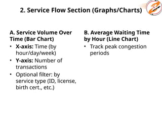 2. Service Flow Section (Graphs/Charts)
A. Service Volume Over
Time (Bar Chart)
• X-axis: Time (by
hour/day/week)
• Y-axis: Number of
transactions
• Optional filter: by
service type (ID, license,
birth cert., etc.)
B. Average Waiting Time
by Hour (Line Chart)
• Track peak congestion
periods
 
