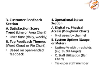 3. Customer Feedback
Section
A. Satisfaction Score
Trend (Line or Area Chart)
• Over time (daily, weekly)
B. Top Feedback Themes
(Word Cloud or Pie Chart)
• Based on open-ended
feedback
4. Operational Status
Section
A. Digital vs. Physical
Access (Doughnut Chart)
• % of users by channel
B. System Uptime (Gauge
or Meter)
• Uptime % with thresholds
(e.g. 99.9% target)
• C. Staff Utilization (Bar
Chart)
• Tasks per staff member
 
