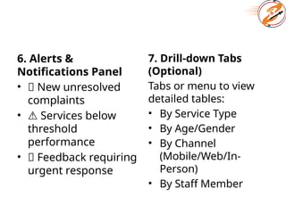 6. Alerts &
Notifications Panel
• 🔔 New unresolved
complaints
• ⚠️Services below
threshold
performance
• 📌 Feedback requiring
urgent response
7. Drill-down Tabs
(Optional)
Tabs or menu to view
detailed tables:
• By Service Type
• By Age/Gender
• By Channel
(Mobile/Web/In-
Person)
• By Staff Member
 