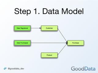 Step 1. Data Model




@gooddata_dev
 