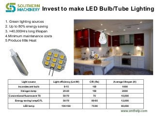 Invest to make LED Bulb/Tube Lighting
1. Green lighting sources
2. Up to 80% energy saving
3. >40,000Hrs long lifespan
4.Minimum maintenance costs
5.Produce little Heat
Light source Light efficiency (Lm/W) CRI (Ra) Average lifespan (H)
Incandescent bulb 8-15 100 1000
Halogen lamp 20-30 100 2000
Conventional fluorescent T8 50-70 70 10,000
Energy saving lamp/CFL 50-70 80-85 12,000
LED lamp 100-160 75-90 40,000
 