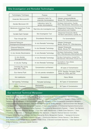 Site Investigation and Remedial Technologies
Technologies/Techniques Purpose Target
Halogenated Compounds, Petroleum
Hydrocarbons and Volatiles
Real time site investigation tool
Membrane Interphase Probe
(MIP)
Variable Depth Sampler Site Investigation Tool
Halogenated Compounds, Metals,
Petroleum Hydrocarbons, Cyanide, etc.
Flow-through Cell Groundwater Monitoring For bioremediation
Enhanced Reductive
Dehalogenation(biostimulation)
In-situ Aerobic Biostimulation
Petroleum Hydrocarbons, Cyanide
PAHs, Chlorobenzene, Chloroethane,etc.
In-situ Aerobic
Biosaugmentation
In-situ bio-flushing
Fluoride,Boron, Heavy Metals,
Chlorobenzene, etc.
Trenching Re-mixing,
Deep Wall（TRD）
Contamination confinement All types of Contamination
Anaerobic Microcosm(IH)
Aerobic Microcosm (IH)
Laboratory tests for
aerobic bioremediation
Laboratory tests for
anaerobic bioremediation
Halogen compounds,Metals,
Nitrate,TNT, Chlorobenzene,etc
Eco-thermo Flush
BTEX, Gasoline, Kerosene, Diesel
Heavy oil, VOCs, and PAH
Soil stabilization Remediation Heavy Metals
Soil washing Technology Remedial technology All Types of Contamination
Water Treatment
Wastewater,
Contaminated Groundwater
All Types of Contamination
Halogen Compounds,
Metals, Nitrate,TNT, Chlorobenzene,
Halogen Compounds,
Metals, Nitrate,TNT, Chlorobenzene,
In-situ Remedial Technology
In-situ Remedial Technology
In-situ Remedial Technology
In-situ Remedial Technology
In-situ Remedial Technology
Ex-situ aerobic remediation
Enhanced Reductive
Dehalogenation(Bioaugmentation)
Petroleum Hydrocarbons, Cyanide,
PAHs, Chlorobenzene, Chloroethane, etc.
Petroleum Hydrocarbons, Cyanide,PAHs,
Chlorobenzene, Chloroethane, Dioxane, etc.
3 PhDs (biotecnology and Chemical engineering, Japanese Professional and Technical Qualifiers:1 Soil Environment
Risk Manager, 1 Soil Environment Conservation Manager,　1 Land Environmental Protection Manager, 2 Water Pollution
Prevention Control Managers, 3 Soil Environment Supervision Managers、3 Soil Contamination Investigation Managers,
2 Noise Pollution Prevention Managers, Class-A Explosive Security & Handling Manager, 1 Soil Environment Risk Manager,
1 Surveyor, 7 Civil Construction Management Engineers, 5 Supervising Engineers, 2 Professional Engineers(Construction),
1 Professional Engineer, 3 Geological Survey Engineers, 1 Environmental Measurements Engineer, 1 Septic Tank Mechanic
Engineer, 1 Construction Execution Manager, 1 First Class Health Administrator, 2 Mobile Crane Operators, 1 Diver,
1 Foremen、4 Tamakake, 2 2nd Oxygen Deficiency Risk Operators , 2 Specific Chemical Operation Controllers,
1 Organic Solvent Handling In-charge, 2nd Class Engineering Works Management Engineer, 1 Geological Information
Management Officer, 1 Soil Quality Evaluation Manager, 1 Construction Machinery Vehicle Operator, 2 Gas Weldors,
2 Arc Weldors 2 Low Voltage Electric Handlers, 1 Roller Driver, 2 Elevated Automobile Operators, 1 Chief Operator of
Drilling & Coersive, 1 Instrument Vehicle Operator.
Our technical Technical Manpower:
 