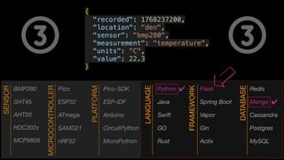 {
"recorded": 1768237200,
"location": "den",
"sensor": "bmp280",
"measurement": "temperature",
"units": "C",
"value": 22.3
}
Pico
ESP32
ATmega
SAMD21
nRF52
Pico-SDK
ESP-IDF
Arduino
CircuitPython
MicroPython
Python
Java
Swift
GO
Rust
Flask
Spring Boot
Vapor
Gin
Actix
Redis
Mongo
Cassandra
Postgres
MySQL
SENSOR
MICROCONTROLLER
PLATFORM
LANGUAGE
FRAMEWORK
DATABASE
✔
✔
BMP280
SHT45
AHT20
HDC302x
MCP9808
 