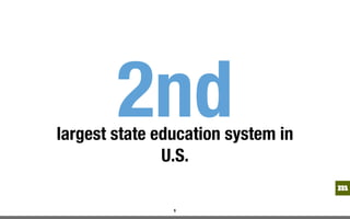 mm
9
1stlargest state education system in
U.S.
 