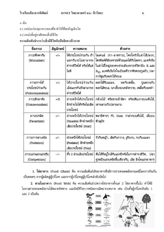 โรงเรียนศีลาจารพิพัฒน์ O-NET วิทยาศาสตร์ ม.6 : ชีววิทยา 4.
4. ดิน
4.1 แหล่งแร่ธาตุอาหารของพืช ทาให้พืชเจริญเติบโต
4.2 แหล่งที่อยู่อาศัยของสิ่งมีชีวิต
ความสัมพันธ์ระหว่างสิ่งมีชีวิตกับปัจจัยทางชีวภาพ
 