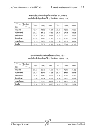  เอกสารประกอบการบรรยาย O-NET ม.3                  www.krupraiwan.wordpress.com


                     ตารางเปรียบเทียบผลสัมฤทธิ์ทางการเรียน (NT/O-NET)
                    ของนักเรียนชันมัธยมศึกษาปีที่ 3 ปีการศึกษา 2549 – 2554
                                 ้

              ปีการศึกษา
                           2549      2550       2551      2552      2553     2554
    วิชา
    ภาษาไทย                43.94     43.13     41.04      35.35     42.80    48.11
    คณิตศาสตร์             31.15     34.73     34.56      26.05     24.18    32.08
    วิทยาศาสตร์            39.34     34.20     39.39      29.16     29.17    32.19
    สังคมศึกษา             41.68     41.82     41.37      39.70     40.85    42.73
    ภาษาอังกฤษ             30.85     28.70     32.64      22.54     16.19    30.49
    ค่าเฉลี่ย              37.39     36.52     37.80      30.56     30.64    37.12



                       ตารางเปรียบเทียบผลสัมฤทธิ์ทางการเรียน (O-NET)
                    ของนักเรียนชันมัธยมศึกษาปีที่ 6 ปีการศึกษา 2549 – 2554
                                 ้

              ปีการศึกษา
                           2549      2550       2551      2552      2553     2554
    วิชา
    ภาษาไทย                50.33     50.70     46.50      46.47     42.61    41.88
    คณิตศาสตร์             29.56     32.49     36.08      28.56     14.99    22.73
    วิทยาศาสตร์            34.88     34.62     33.70      29.06     30.90    27.90
    สังคมศึกษา             37.94     37.76     34.72      36.00     46.51    33.39
    ภาษาอังกฤษ             32.27     30.93     30.68      32.98     19.22    21.80
    ค่าเฉลี่ย              39.96     37.30     36.27      34.61     30.85    29.54




โดย...ครูไพรวัล ดวงตา                       20                          เฉลยข้อสอบ O-NET ม.3
 