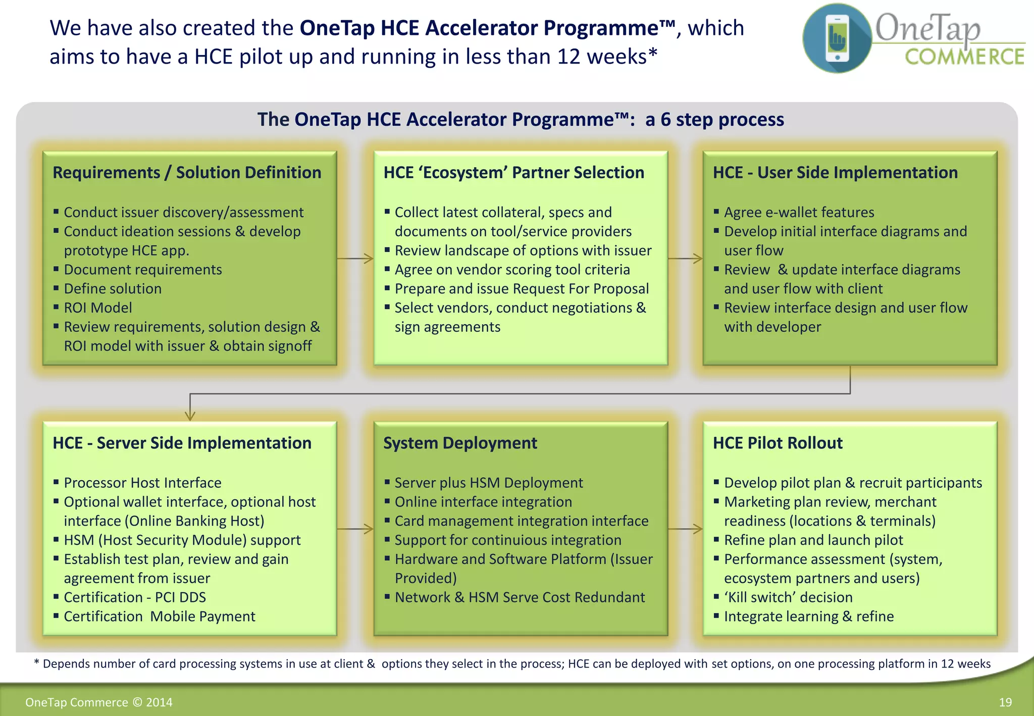 * Depends number of card processing systems in use at client & options they select in the process; HCE can be deployed with set options, on one processing platform in 12 weeks
HCE - User Side Implementation
 Agree e-wallet features
 Develop initial interface diagrams and
user flow
 Review & update interface diagrams
and user flow with client
 Review interface design and user flow
with developer
Requirements / Solution Definition
 Conduct issuer discovery/assessment
 Conduct ideation sessions & develop
prototype HCE app.
 Document requirements
 Define solution
 ROI Model
 Review requirements, solution design &
ROI model with issuer & obtain signoff
HCE ‘Ecosystem’ Partner Selection
 Collect latest collateral, specs and
documents on tool/service providers
 Review landscape of options with issuer
 Agree on vendor scoring tool criteria
 Prepare and issue Request For Proposal
 Select vendors, conduct negotiations &
sign agreements
HCE - Server Side Implementation
 Processor Host Interface
 Optional wallet interface, optional host
interface (Online Banking Host)
 HSM (Host Security Module) support
 Establish test plan, review and gain
agreement from issuer
 Certification - PCI DDS
 Certification Mobile Payment
We have also created the OneTap HCE Accelerator Programme™, which
aims to have a HCE pilot up and running in less than 12 weeks*
HCE Pilot Rollout
 Develop pilot plan & recruit participants
 Marketing plan review, merchant
readiness (locations & terminals)
 Refine plan and launch pilot
 Performance assessment (system,
ecosystem partners and users)
 ‘Kill switch’ decision
 Integrate learning & refine
System Deployment
 Server plus HSM Deployment
 Online interface integration
 Card management integration interface
 Support for continuious integration
 Hardware and Software Platform (Issuer
Provided)
 Network & HSM Serve Cost Redundant
The OneTap HCE Accelerator Programme™: a 6 step process
19OneTap Commerce © 2014
 
