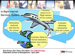 Customer access to in-flight internet service system Customer obtaining information from the system Customer check-in, SwissConnection, dinner reservations, etc. Information analyzed and store by the system In-flight Internet  Services System 